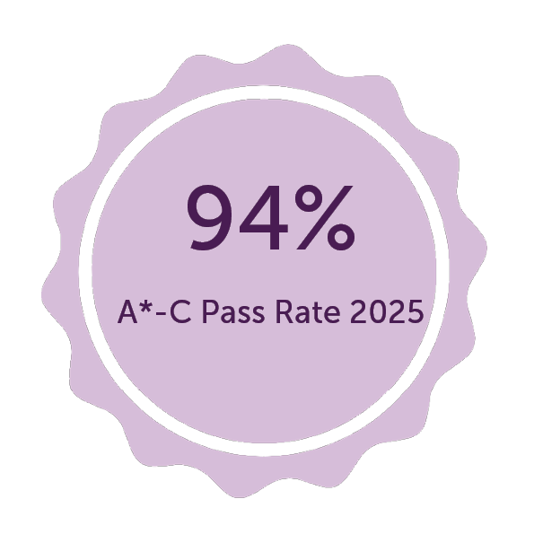 Graphic reading 94% A*-C Pass Rate 2025 Graphic reading 94% A*-C Pass Rate 2025